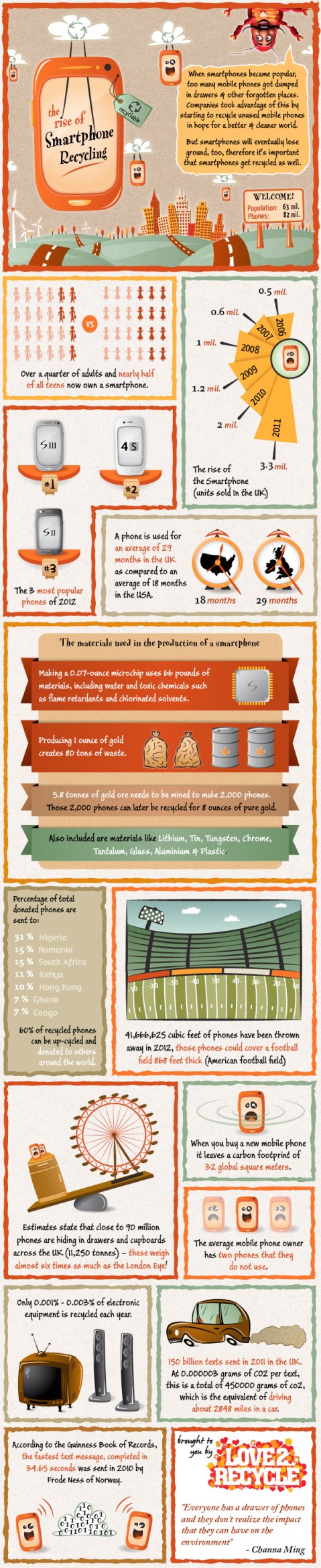 Smartphone Recycling Facts