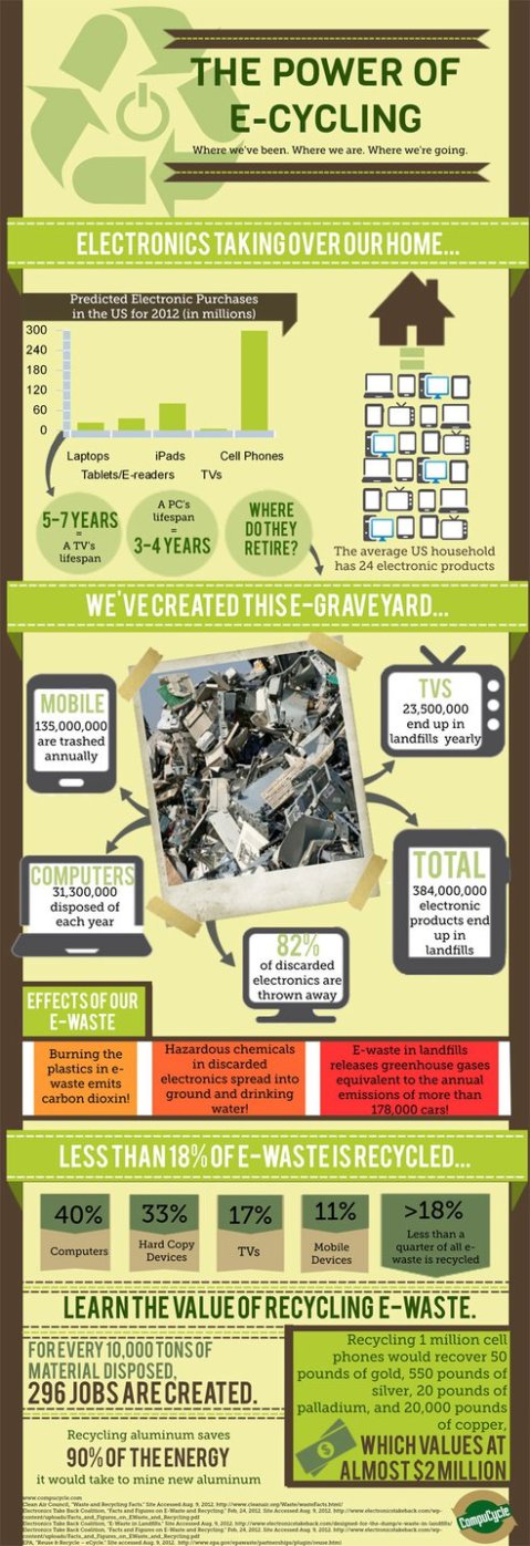 E-waste facts